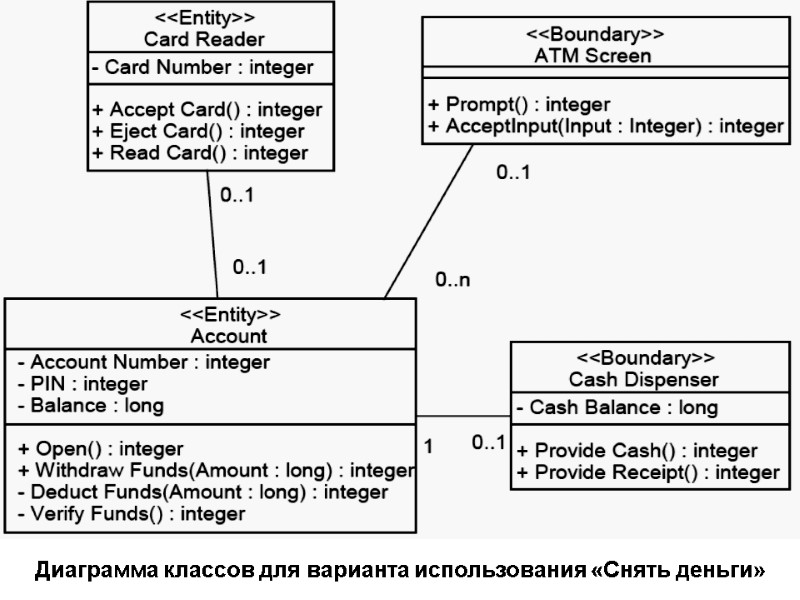 Диаграмма классов для варианта использования «Снять деньги»